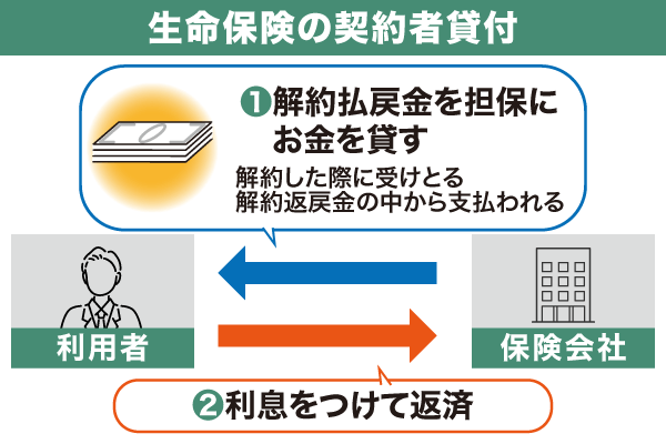 生命保険の契約者貸付