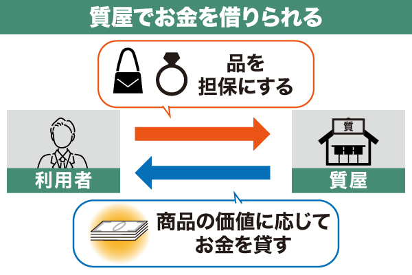 質屋でお金借りる際の流れ