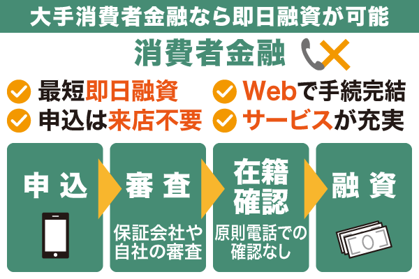 大手消費者金融なら即日融資が可能