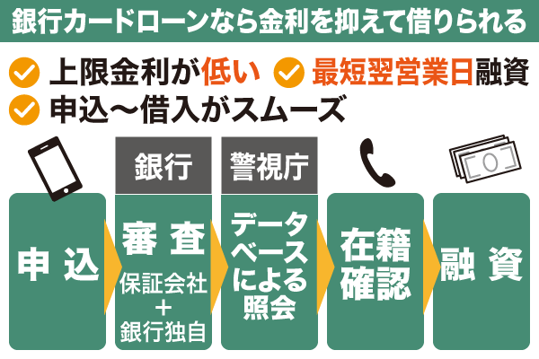 10万円を低金利で借りたい人は銀行カードローンで利息を抑えられる