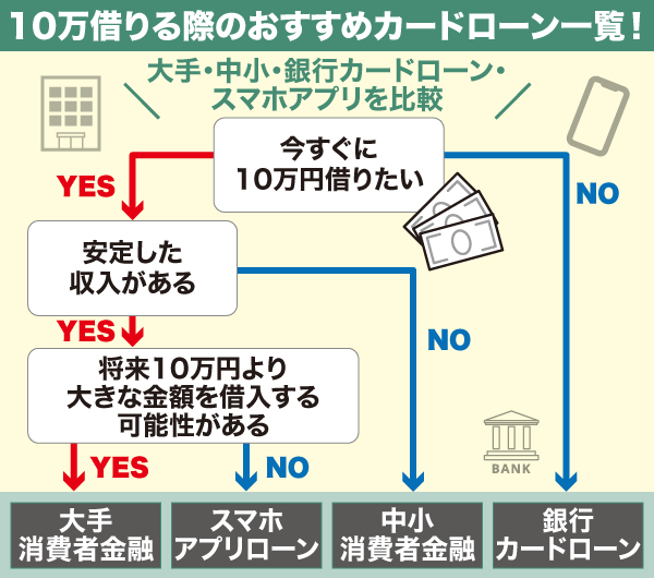 10万円を借りる際におすすめのカードローン一覧