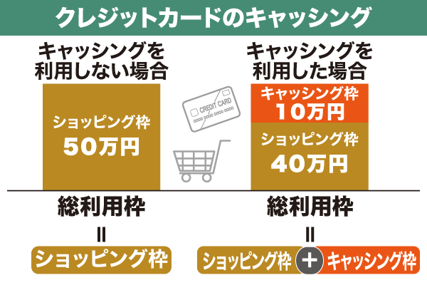 クレジットカードのキャッシングの利用枠