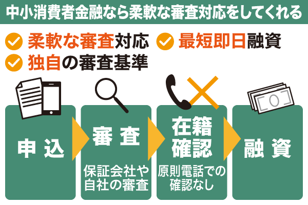 中小消費者金融なら柔軟な審査対応で10万円融資を受けられる