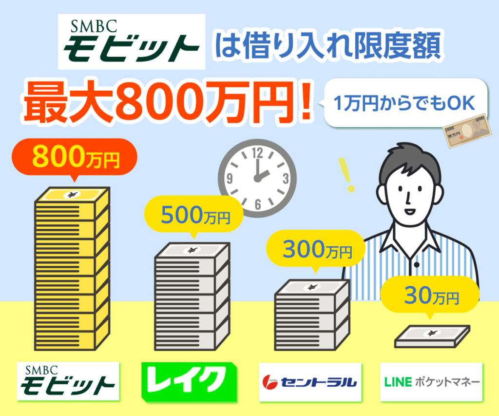 SMBCモビットは借り入れ限度額が800万円まで対応