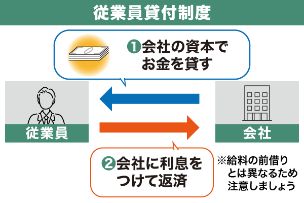 従業員貸付制度の流れに関する図解