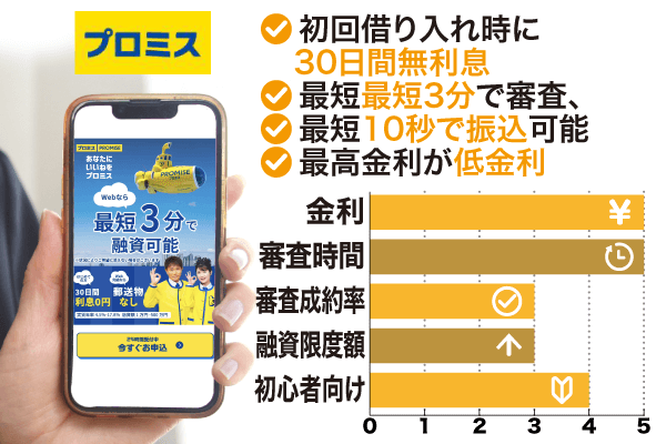 プロミスは最短4分で10万円を借りられるため今すぐお金が必要な人におすすめ