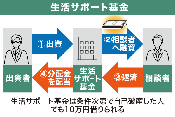 生活サポート基金のしくみ