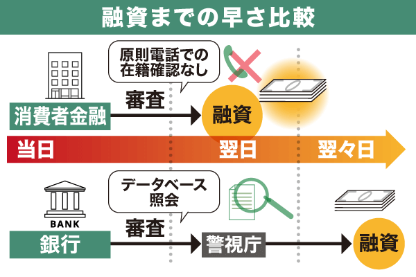 消費者金融と銀行の融資までの早さの比較図