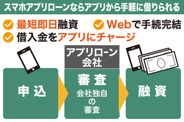 10万円を手軽にスマホから借りたい人はスマホアプリローンがおすすめ