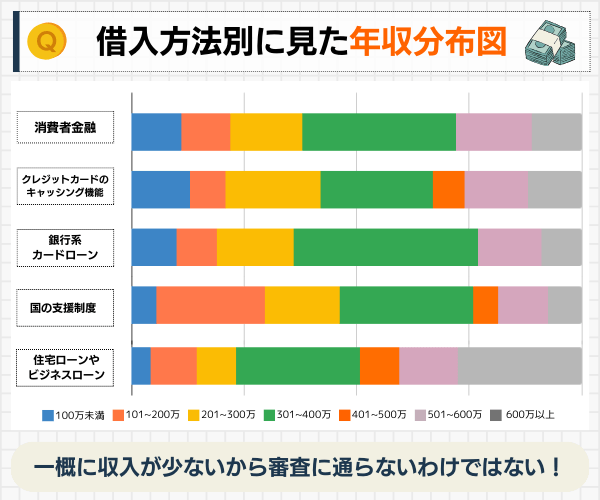 お金を借りる方法別に見た年収分布図