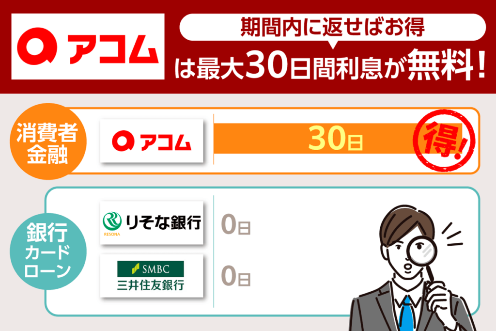 アコムの無利息期間を銀行系カードローンと比較した画像