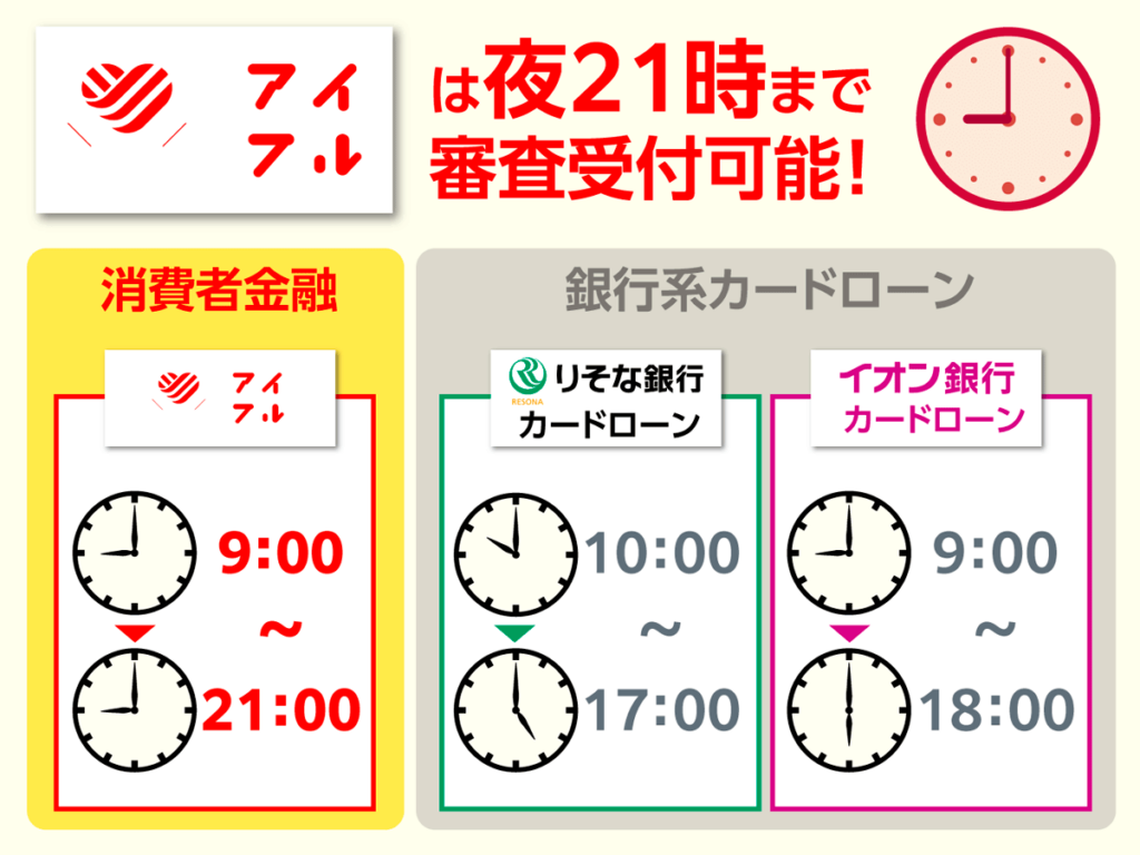 アイフルの審査受付時間を銀行系カードローンと比較した画像