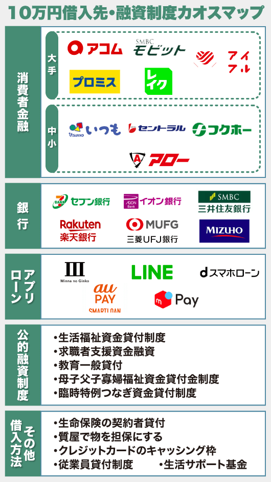 10万円の借入先・融資制度カオスマップ