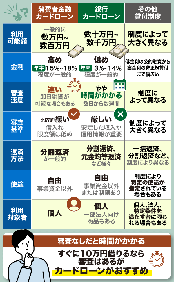 消費者金融カードローンと銀行カードローンやその他貸付制度の比較