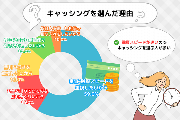 クレジットカードのキャッシングを選んだ理由別円グラフ