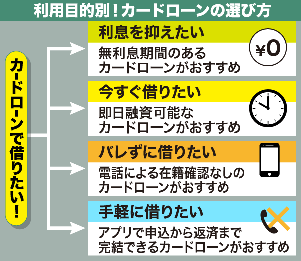 カードローンのおすすめの選び方！金利の高さや審査スピードを比較して決めよう