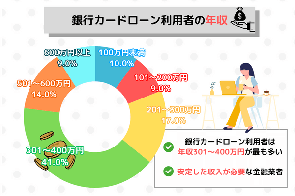 銀行カードローン利用者の年収別円グラフ