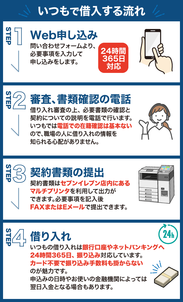 いつもで借入する流れ