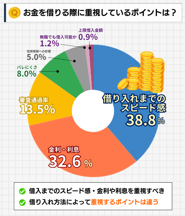 お金を借りる際に重視するべきポイントのアンケート結果