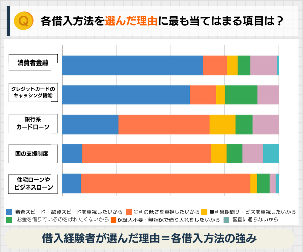 各借入方法を選んだ理由のアンケート結果グラフ