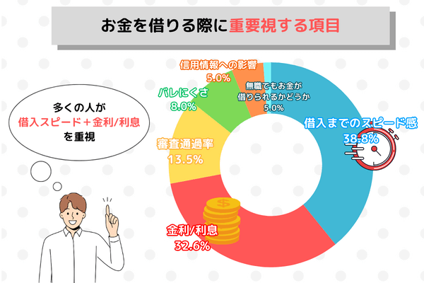 お金を借りる際に重要視するポイント別円グラフ