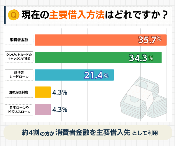 現在の主なお金を借りる方法アンケート結果