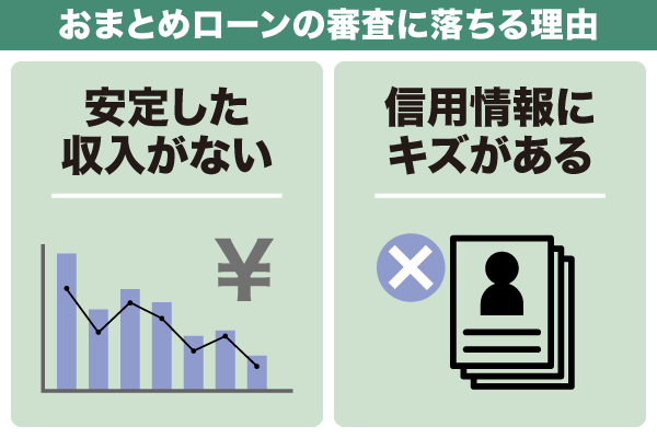 おまとめローンの審査に落ちる人の特徴は収入が不安定で信用情報にキズがあること