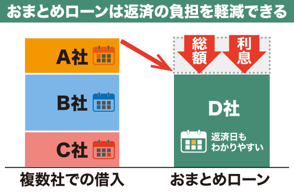 おまとめローンを利用することで月々の返済額が軽減されることもある