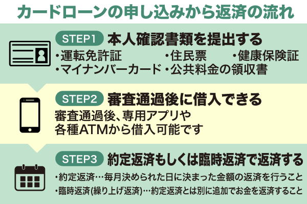 カードローンの申し込みから返済までの流れを解説！