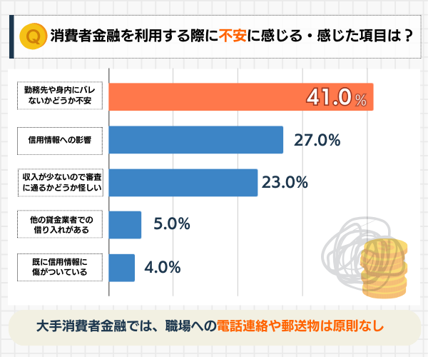 消費者金融の利用時に感じた不安の理由別横棒グラフ