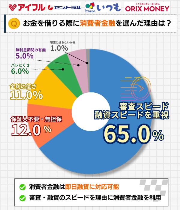 お金を借りる際に消費者金融を選んだ理由別の円グラフ