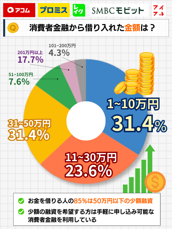 消費者金融から借り入れた金額別に分けた円グラフ