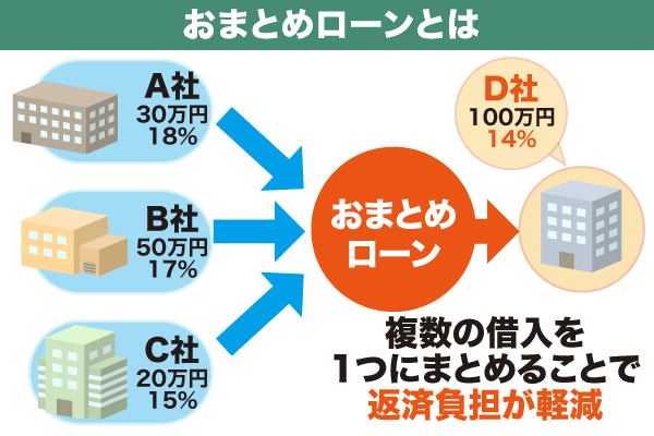 おまとめローンとは複数の借入を一つにまとめて返済するローンのこと