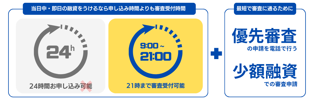 即日融資を受けるなら審査受付終了時間前に申請する