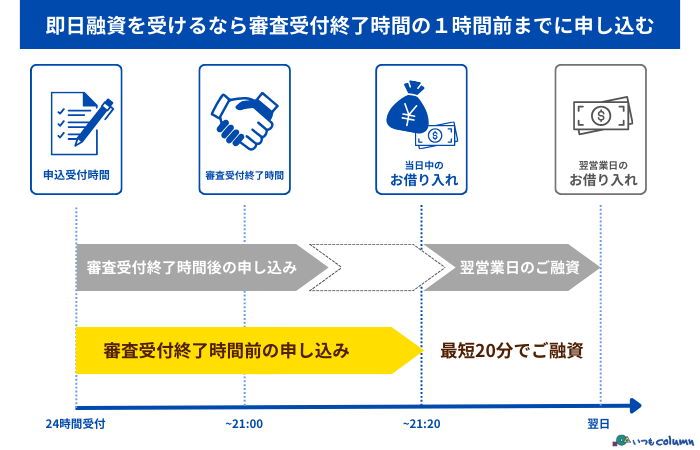 即日融資を受けるなら審査受付終了時間前に申し込むことが大切であることを示す画像