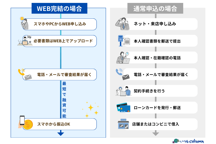 即日融資を受けるならWEB完結のカードローンがおすすめ