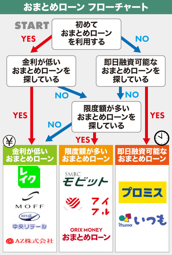 おまとめローンのフローチャート図