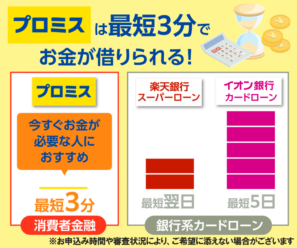 プロミスは最短3分でお金が借りられる