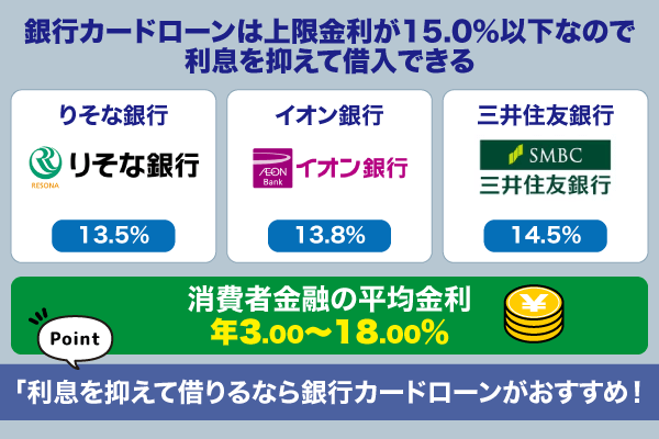 銀行カードローン3社それぞれのロゴマークと金利をまとめた画像