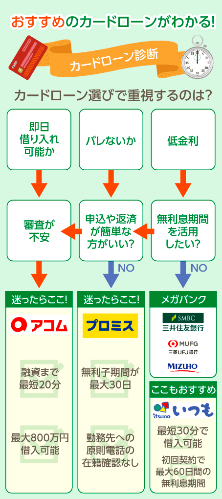 おすすめのカードローン診断チャート