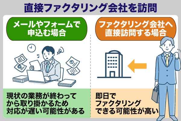 即日ファクタリングを利用するためには会社を訪問したほうがいいと示した画像