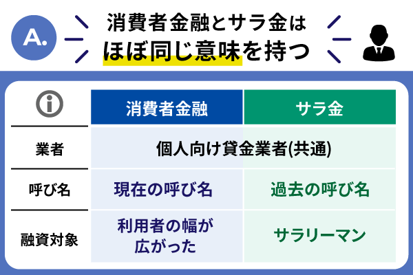 消費者金融とサラ金の違いを表にして比較