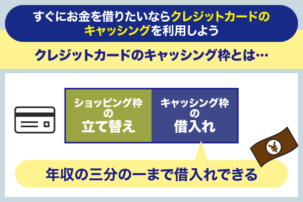 クレジットカードのキャッシング枠について図解している画像