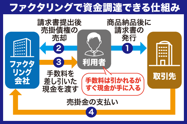 ファクタリングの仕組みの図解