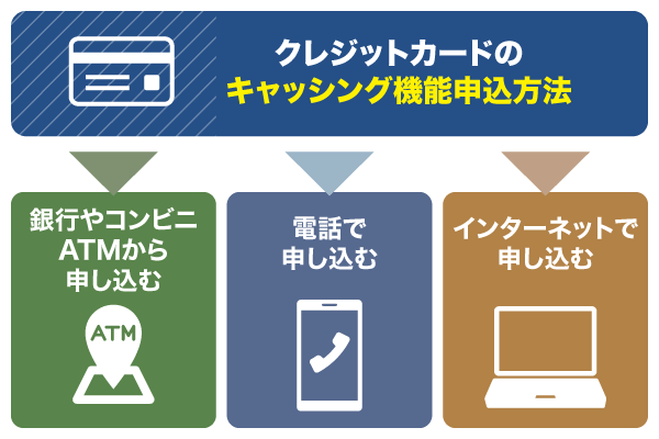 クレジットカードのキャッシング機能申し込み方法3種を紹介している画像