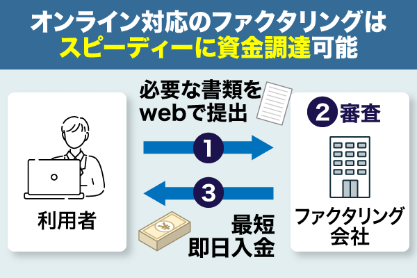 オンライン対応のファクタリングの特徴を表した図