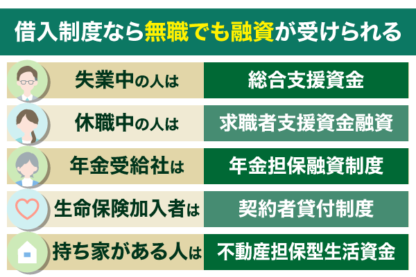 借入制度5種類の対象者と概要をまとめている画像