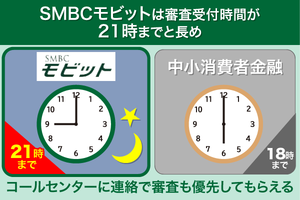 SMBCモビットの審査受付時間は中小と比べると長い