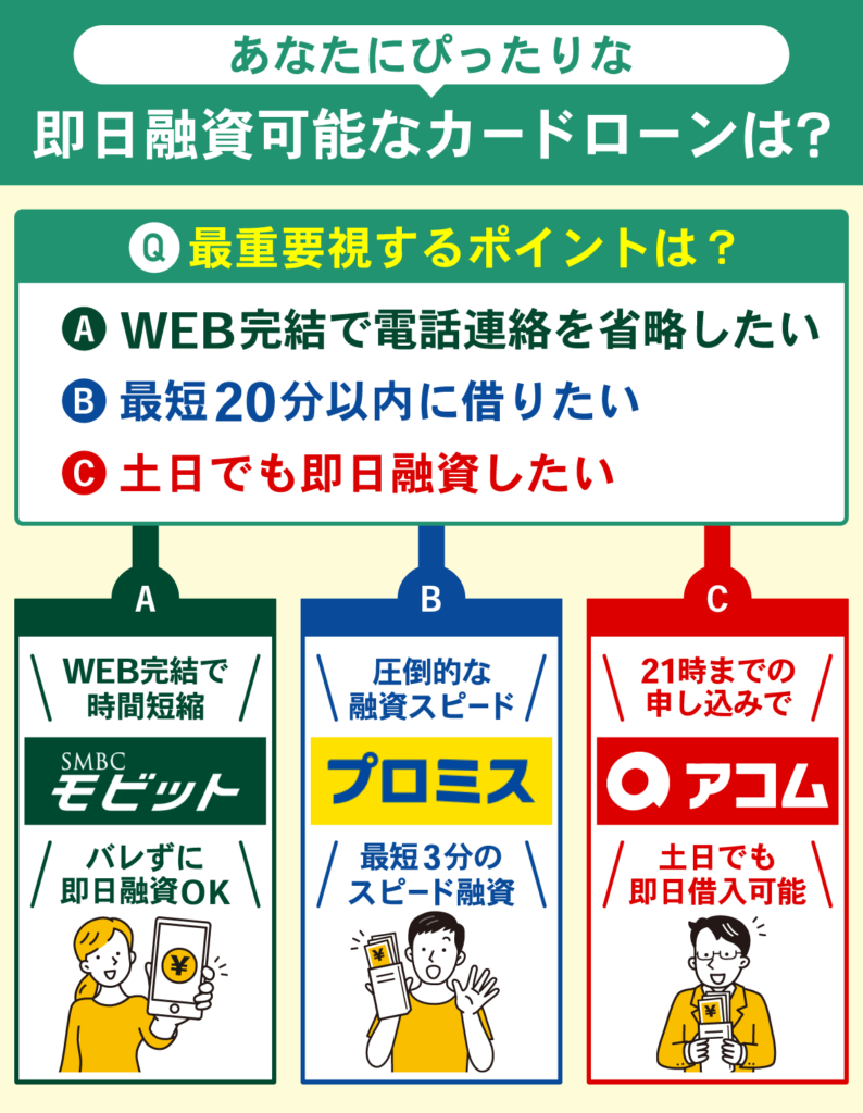 即日融資が可能なカードローンを選ぶためのフローチャート画像