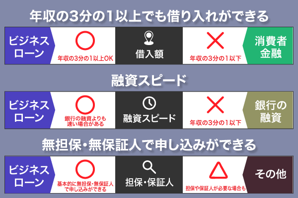 ビジネスローンと他の借入方法を比較した表